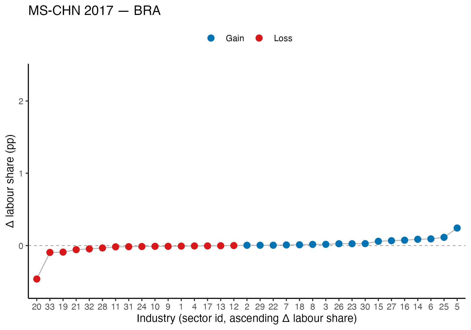 Change in labor share by industry, Mercosur China 2017, Brazil