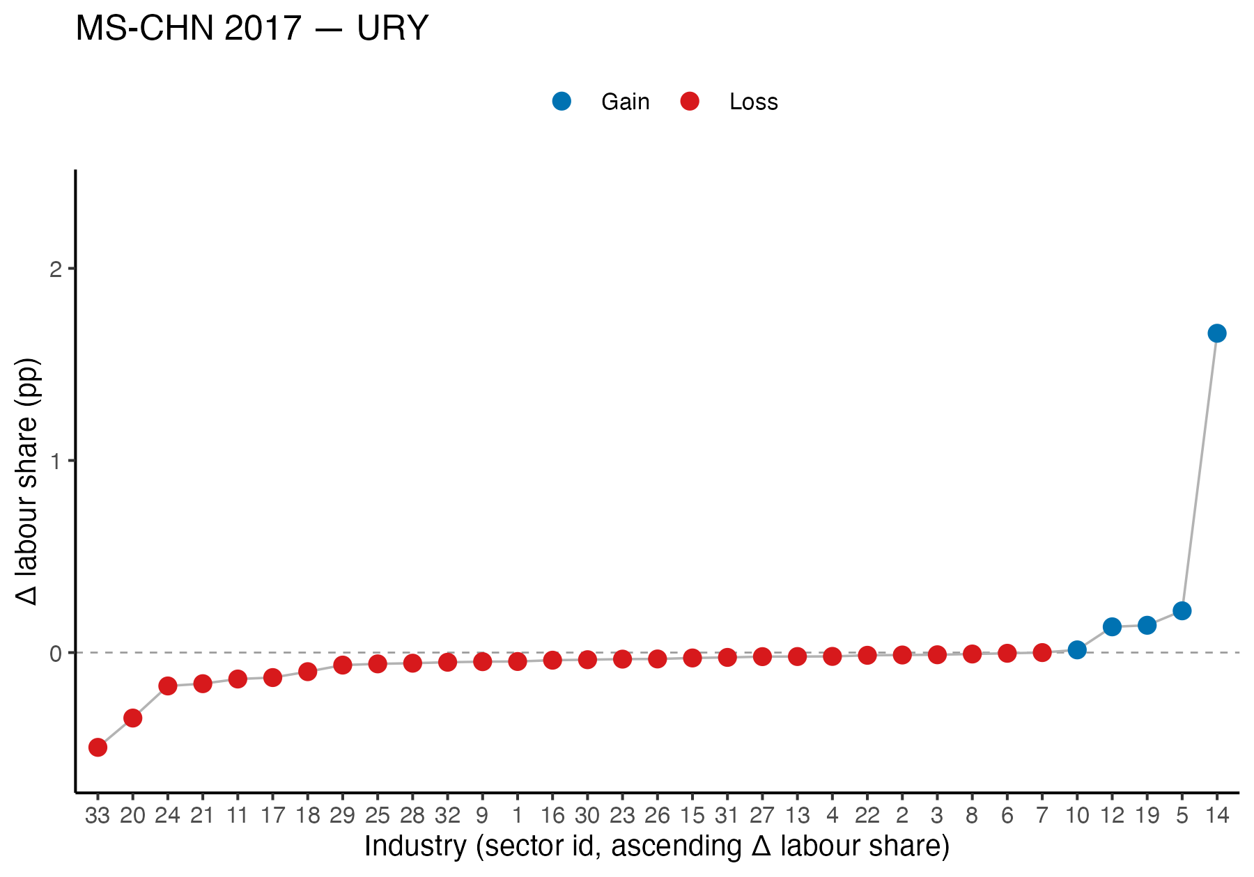 Change in labor share by industry, Mercosur China 2017, Uruguay