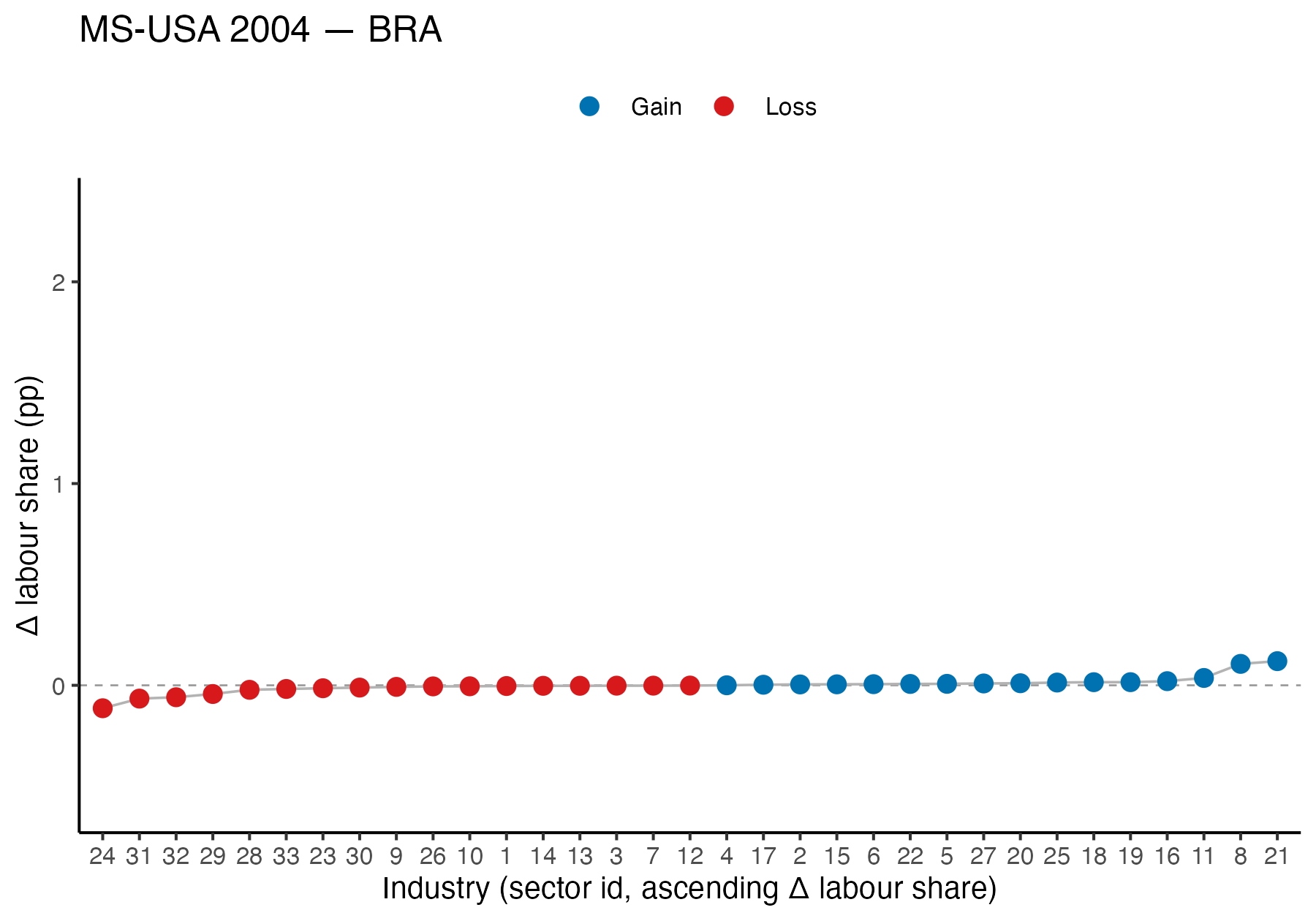 Change in labor share by industry, Mercosur United States 2004, Brazil